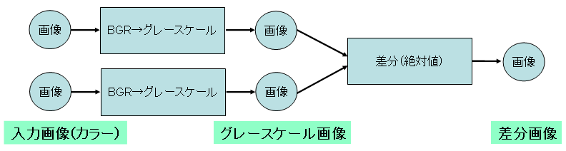 ノードによるネットワーク概念図