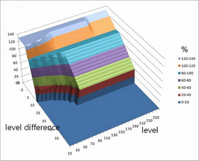 PTLv差による取得経験値