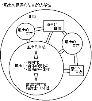 風土の根源的な自然依存性