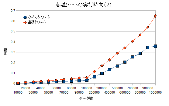 ソートの実行時間2