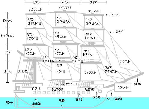 船の各部名称】ざっくり一覧 - あれ？誰だっけ？ - atwiki（アットウィキ）