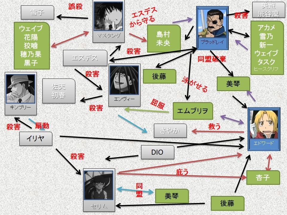 ロワ相関図 鋼の錬金術師 Fullmetal Alchemist アニメキャラ バトルロワイアルif Atwiki アットウィキ