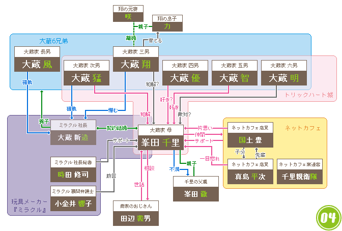 相関図 アタシんちの男子 Wiki Atwiki アットウィキ