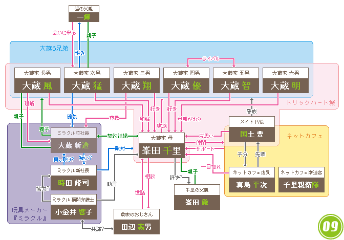 相関図 アタシんちの男子 Wiki Atwiki アットウィキ