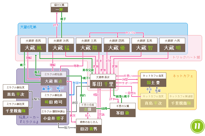 相関図 アタシんちの男子 Wiki Atwiki アットウィキ