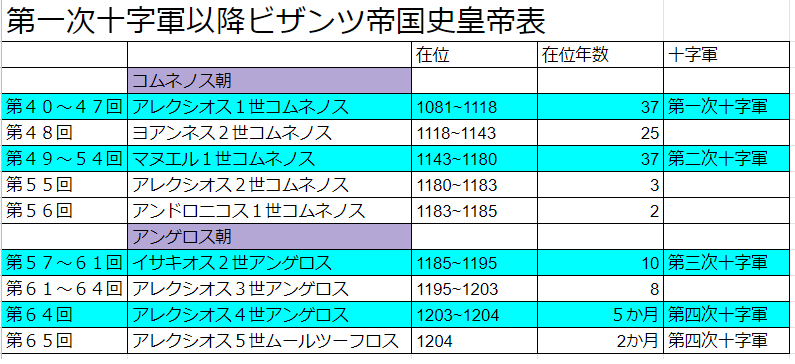 ビザンツ皇帝表④ - ビザンツ帝国史 @ ウィキ - atwiki（アット
