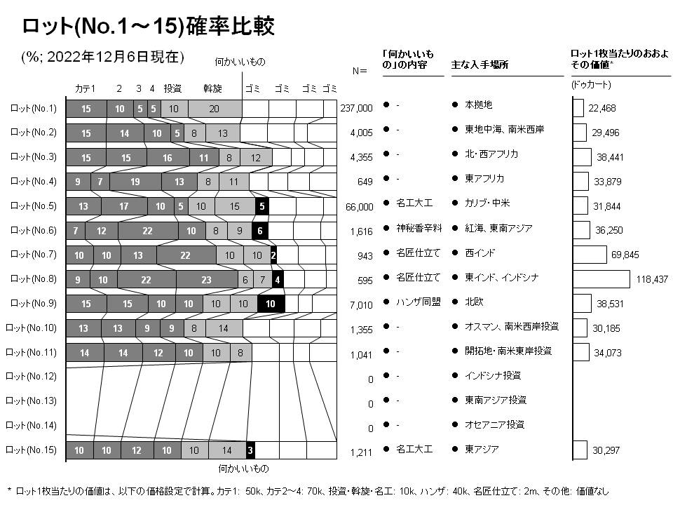 ロット確率 - Corazones de Cristal商会 - 大航海時代オンライン Eos