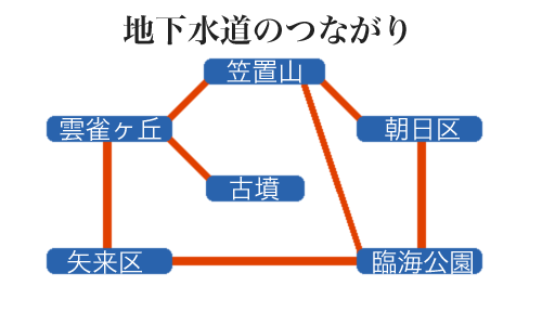 地下水道のつながり