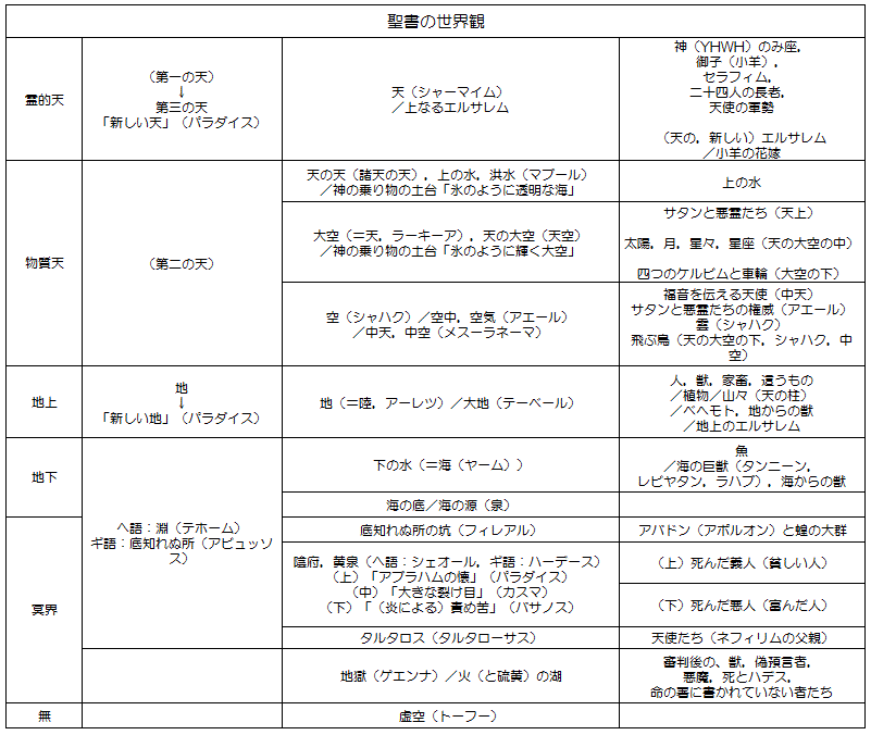 聖書の世界観に関連する聖句と考察 - My聖書・哲学研究デスク - atwiki