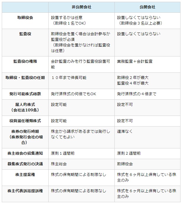 公開会社と非公開会社の違いは何? 日本経済常見問題 atwiki(アットウィキ) 公開会社と非公開会社の違いは何? 日本経済常見問題 atwiki(アットウィキ)