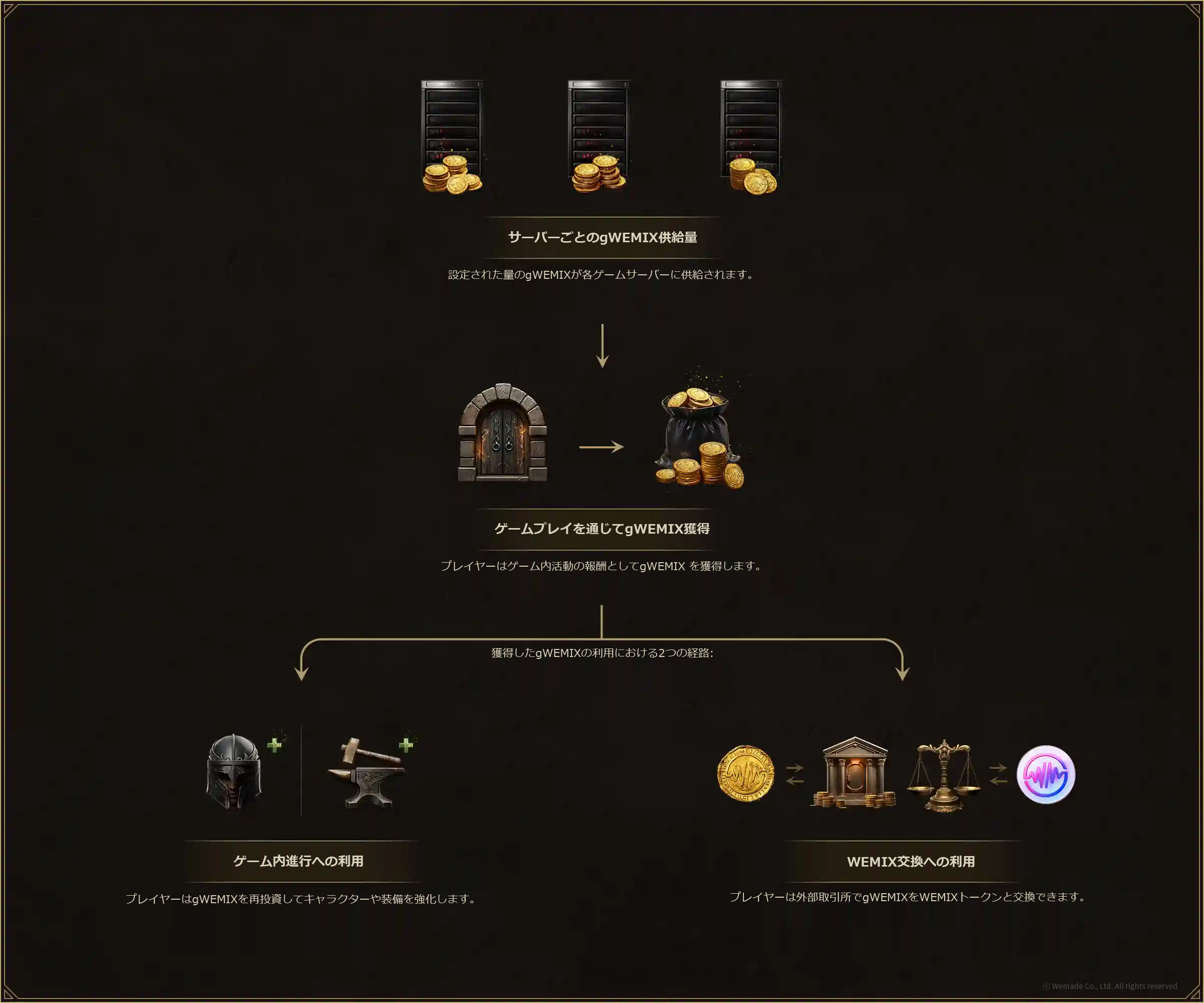 コインエコノミーとgWEMIX - レジェンド・オブ・ユミル(Legend of YMIR) - atwiki（アットウィキ）