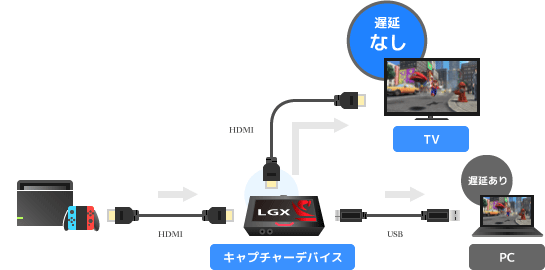 Switch用に、どのキャプチャーボードを購入すべきか - VIPで初心者が