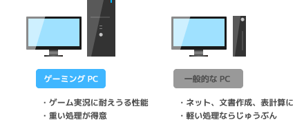 【オンライン限定商品】 実況者必見!6700K&GTX980キャプボ付ハイエンドゲーミングPC デスクトップ型PC