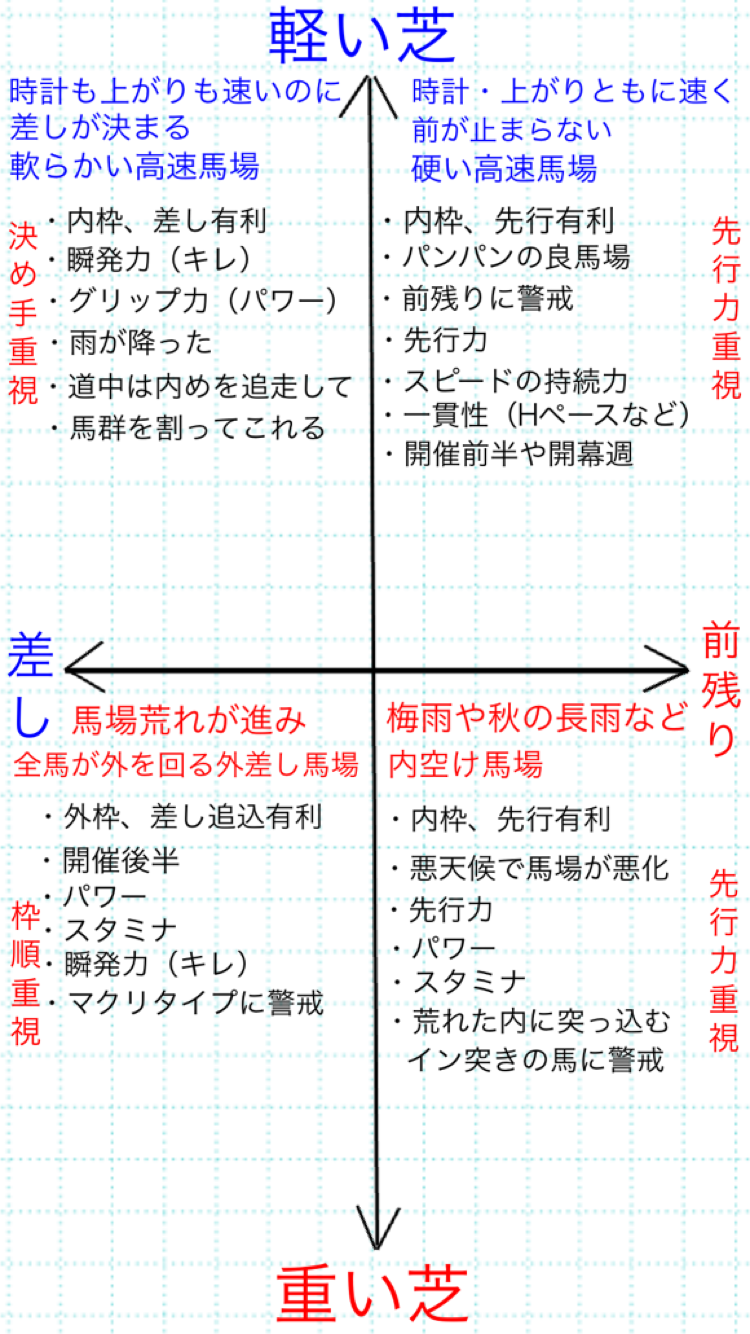 馬場読み馬券術のやり方（改訂版） - ものさし競馬 - atwiki（アットウィキ）