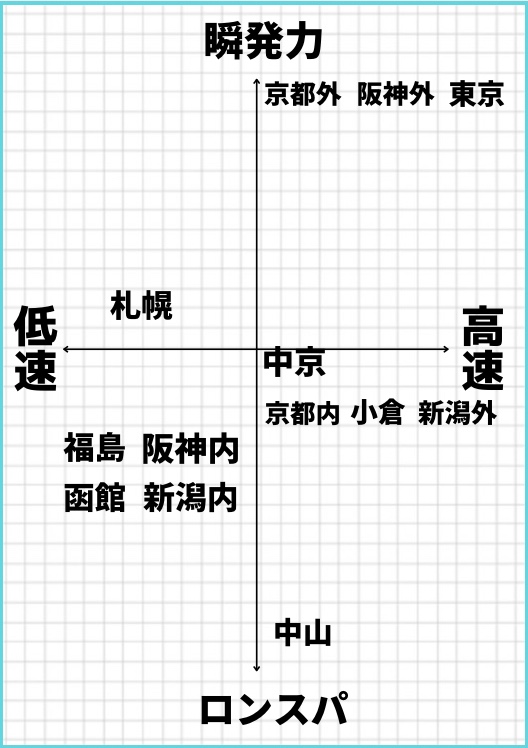 馬場適性早見表（簡易版） - ものさし競馬 - atwiki（アットウィキ）