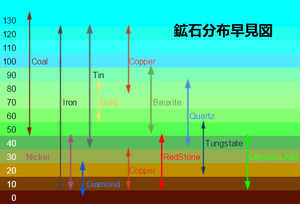 鉱石生成 Gregtech 5 Unofficial まとめ Atwiki アットウィキ