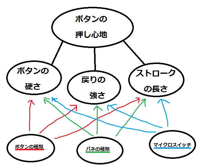 step5 皿周り・ボタン調節 - 音ゲー上達の理屈 Wiki - atwiki（アット