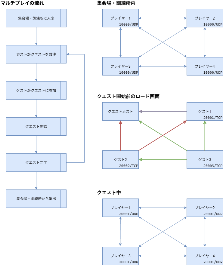 ゲームが使用するポート番号一覧 モンスターハンターポータブル 2ndg 3rd Ppsspp Tips Wiki Atwiki アットウィキ