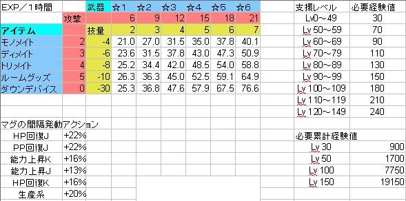 pso2 ショップ マグ pp回復特化