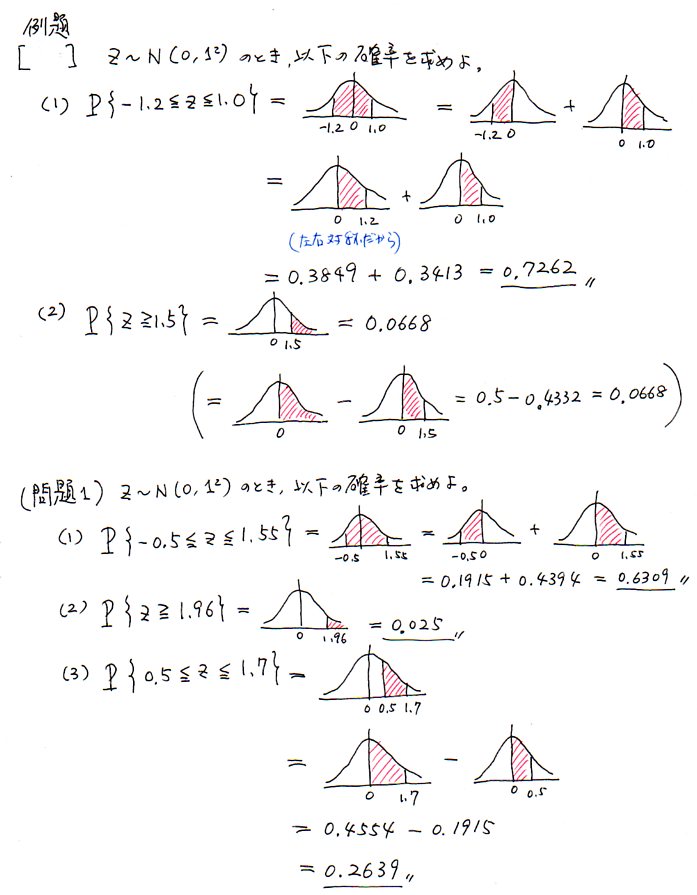 標準正規分布による推定 小西研究室 電脳工房ｍｓｃ Atwiki アットウィキ