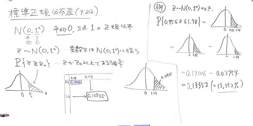 正規分布を用いた練習問題 小西研究室 電脳工房ｍｓｃ Atwiki アットウィキ