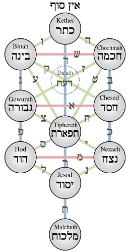 カバラ - 聖書研究wiki＠trinity_kristo - atwiki（アットウィキ）